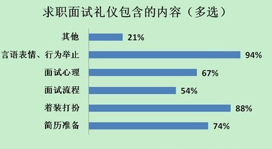 九成职场新人不懂面试礼仪标准